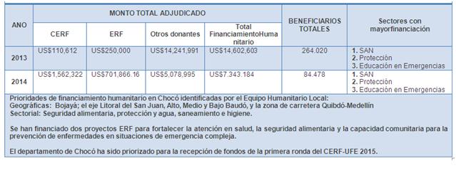 Financiamiento humanitario choco 2015.JPG