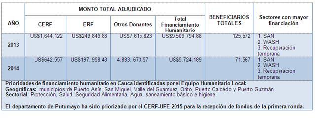 Financiamiento humanitario en putumayo 2015.JPG