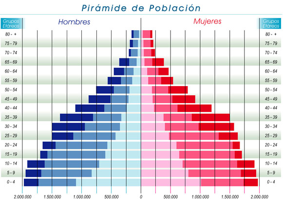 Pirámide Poblacional Colombia - Fuente OPS