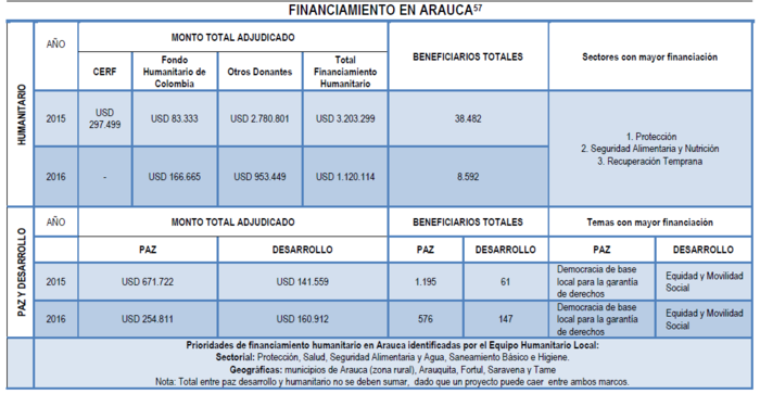 Arauca Financiamiento Briefing.PNG